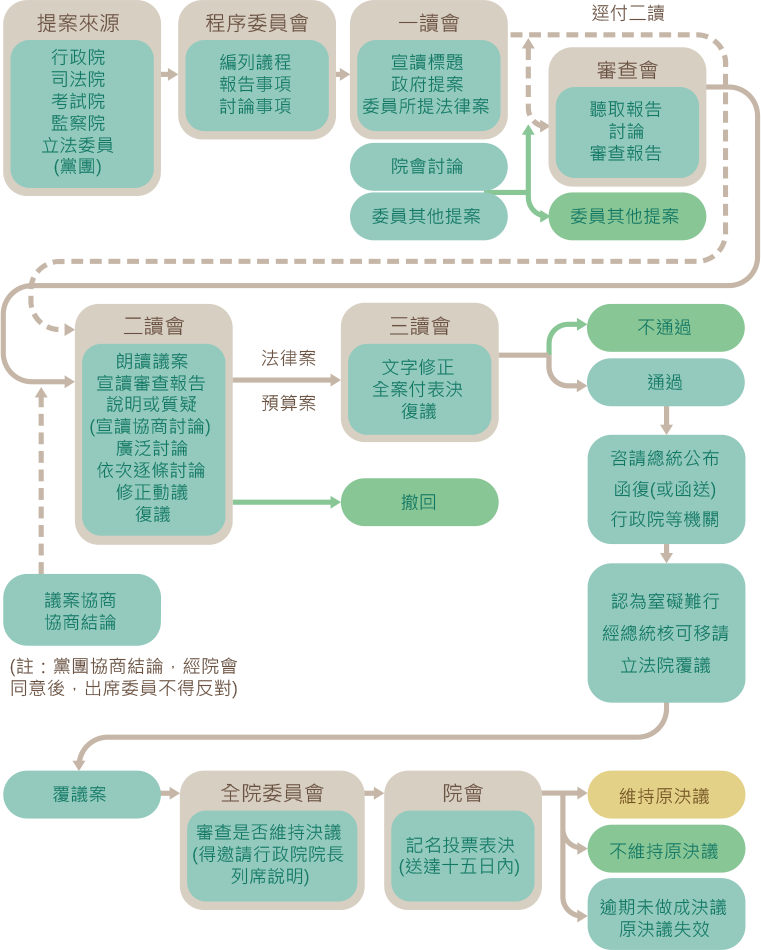 立法程序流程圖